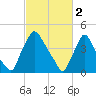 Tide chart for Marcus Hook, Pennsylvania on 2023/03/2