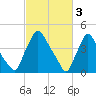 Tide chart for Marcus Hook, Pennsylvania on 2023/03/3