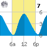 Tide chart for Marcus Hook, Pennsylvania on 2023/03/7