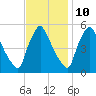 Tide chart for Marcus Hook, Pennsylvania on 2023/11/10