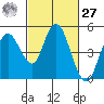 Tide chart for Carquinez Strait, Napa River entrance, San Francisco Bay, California on 2021/02/27