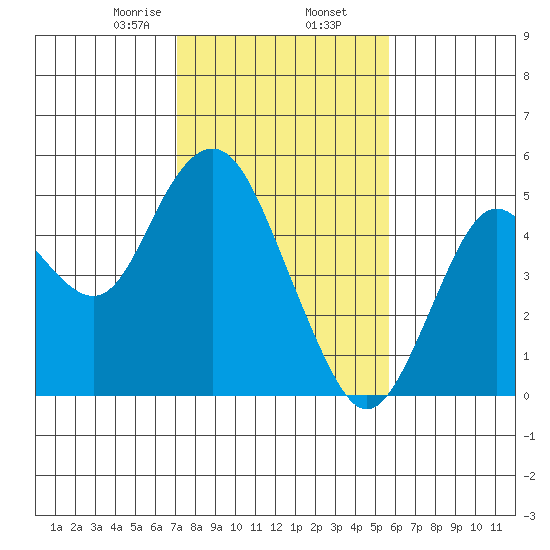 Tide Chart for 2021/02/7