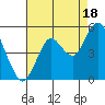 Tide chart for Carquinez Strait, Napa River entrance, San Francisco Bay, California on 2021/08/18