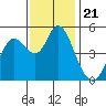 Tide chart for Carquinez Strait, Napa River entrance, San Francisco Bay, California on 2021/11/21