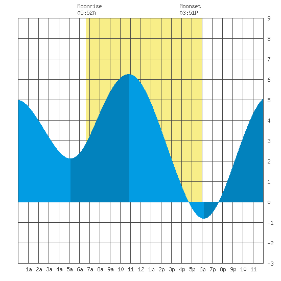 Tide Chart for 2022/02/28