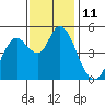 Tide chart for Carquinez Strait, Napa River entrance, San Francisco Bay, California on 2022/11/11