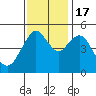 Tide chart for Carquinez Strait, Napa River entrance, San Francisco Bay, California on 2022/11/17