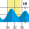 Tide chart for Carquinez Strait, Napa River entrance, San Francisco Bay, California on 2022/11/18