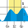 Tide chart for Carquinez Strait, Napa River entrance, San Francisco Bay, California on 2022/11/1