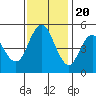 Tide chart for Carquinez Strait, Napa River entrance, San Francisco Bay, California on 2022/11/20