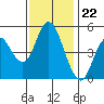 Tide chart for Carquinez Strait, Napa River entrance, San Francisco Bay, California on 2022/11/22