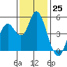 Tide chart for Carquinez Strait, Napa River entrance, San Francisco Bay, California on 2022/11/25