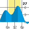 Tide chart for Carquinez Strait, Napa River entrance, San Francisco Bay, California on 2022/11/27