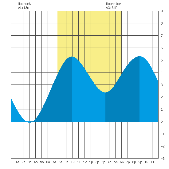 Tide Chart for 2022/11/2