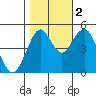 Tide chart for Carquinez Strait, Napa River entrance, San Francisco Bay, California on 2022/11/2