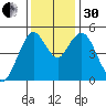 Tide chart for Carquinez Strait, Napa River entrance, San Francisco Bay, California on 2022/11/30