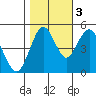 Tide chart for Carquinez Strait, Napa River entrance, San Francisco Bay, California on 2022/11/3