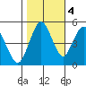 Tide chart for Carquinez Strait, Napa River entrance, San Francisco Bay, California on 2022/11/4