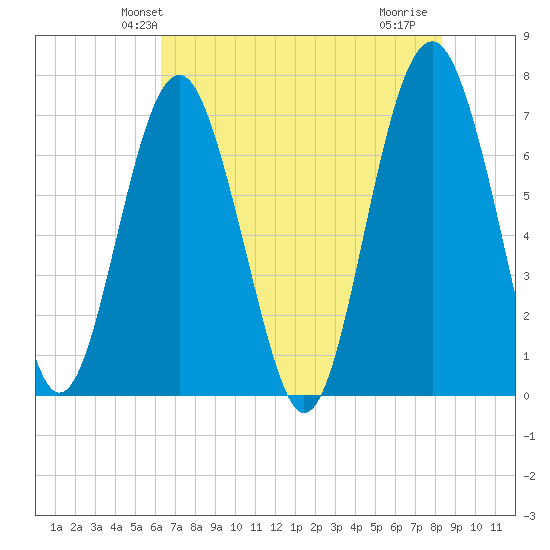 Tide Chart for 2021/05/23