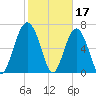 Tide chart for Marine Corps Air Station, Brickyard Creek, South Carolina on 2023/02/17