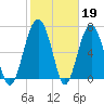 Tide chart for Marine Corps Air Station, Brickyard Creek, Beaufort, South Carolina on 2023/02/19