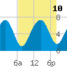 Tide chart for Marine Corps Air Station, Brickyard Creek, Beaufort, South Carolina on 2024/08/10