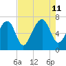 Tide chart for Marine Corps Air Station, Brickyard Creek, Beaufort, South Carolina on 2024/08/11