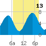 Tide chart for Marine Corps Air Station, Brickyard Creek, Beaufort, South Carolina on 2024/08/13