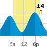 Tide chart for Marine Corps Air Station, Brickyard Creek, Beaufort, South Carolina on 2024/08/14
