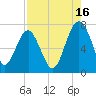 Tide chart for Marine Corps Air Station, Brickyard Creek, Beaufort, South Carolina on 2024/08/16