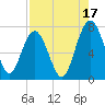 Tide chart for Marine Corps Air Station, Brickyard Creek, Beaufort, South Carolina on 2024/08/17
