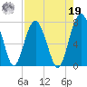 Tide chart for Marine Corps Air Station, Brickyard Creek, Beaufort, South Carolina on 2024/08/19