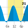 Tide chart for Marine Corps Air Station, Brickyard Creek, Beaufort, South Carolina on 2024/08/21