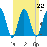 Tide chart for Marine Corps Air Station, Brickyard Creek, Beaufort, South Carolina on 2024/08/22
