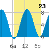 Tide chart for Marine Corps Air Station, Brickyard Creek, Beaufort, South Carolina on 2024/08/23