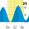 Tide chart for Marine Corps Air Station, Brickyard Creek, Beaufort, South Carolina on 2024/08/25