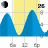Tide chart for Marine Corps Air Station, Brickyard Creek, Beaufort, South Carolina on 2024/08/26