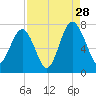 Tide chart for Marine Corps Air Station, Brickyard Creek, Beaufort, South Carolina on 2024/08/28