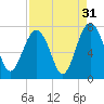 Tide chart for Marine Corps Air Station, Brickyard Creek, Beaufort, South Carolina on 2024/08/31