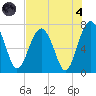 Tide chart for Marine Corps Air Station, Brickyard Creek, Beaufort, South Carolina on 2024/08/4