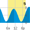 Tide chart for Marine Corps Air Station, Brickyard Creek, Beaufort, South Carolina on 2024/08/5