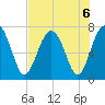 Tide chart for Marine Corps Air Station, Brickyard Creek, Beaufort, South Carolina on 2024/08/6