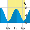 Tide chart for Marine Corps Air Station, Brickyard Creek, Beaufort, South Carolina on 2024/08/8