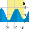 Tide chart for Marine Corps Air Station, Brickyard Creek, Beaufort, South Carolina on 2024/08/9