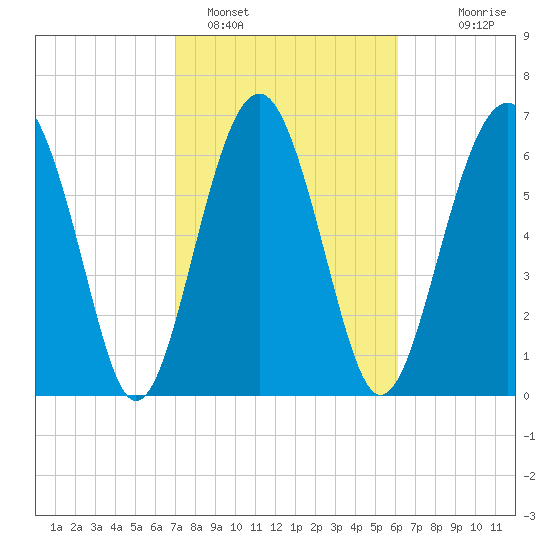 Tide chart for Marine Corps Air Station, Brickyard Creek, Beaufort on 2025/02/15