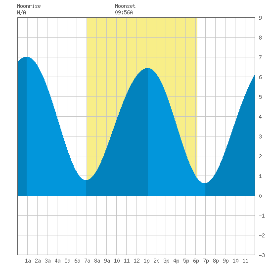 Tide chart for Marine Corps Air Station, Brickyard Creek, Beaufort on 2025/02/18