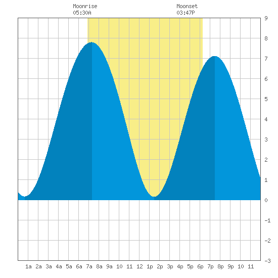 Tide chart for Marine Corps Air Station, Brickyard Creek, Beaufort on 2025/02/25