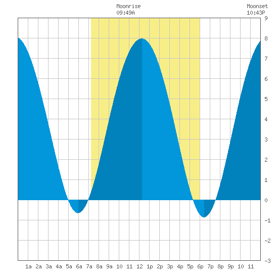 Tide chart for Marine Corps Air Station, Brickyard Creek, Beaufort on 2025/02/02