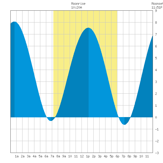 Tide chart for Marine Corps Air Station, Brickyard Creek, Beaufort on 2025/02/03