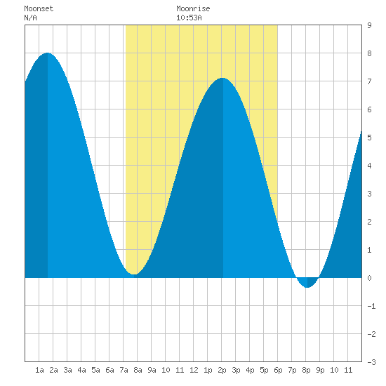 Tide chart for Marine Corps Air Station, Brickyard Creek, Beaufort on 2025/02/04